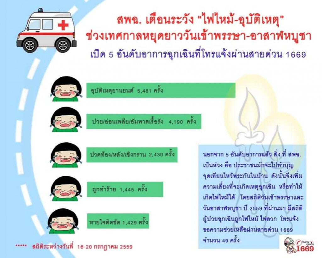 สพฉ. เตือน "ไฟไหม้-อุบัติเหตุ" ช่วงเทศกาลหยุดยาว