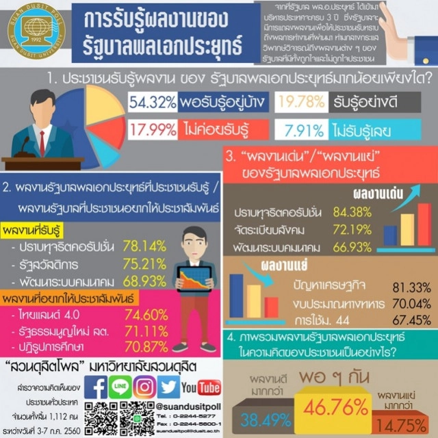 ดุสิตโพลเผยผลงานรัฐบาล ปราบทุจริตเด่น แก้ปัญหาเศรษกิจ-ซื้อเรือดำน้ำแย่