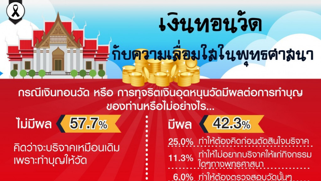 "ชาวพุทธ" หวังให้ตรวจสอบการคอร์รับชั่นในศาสนาจริงจัง "ชาวพุทธ" หวังให้ตรวจสอบการคอร์รับชั่นในศาสนาจริงจัง
