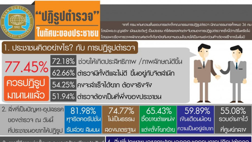 ปชช.ส่วนใหญ่ ไม่เชื่อ "ปฏิรูปตำรวจ" สำเร็จ