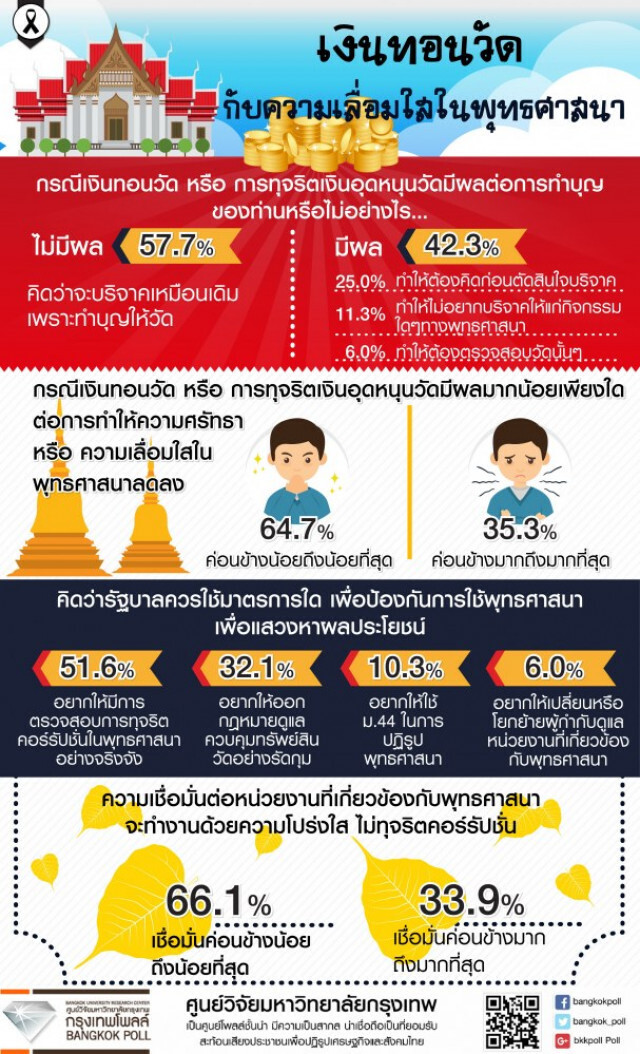 "ชาวพุทธ" หวังให้ตรวจสอบการคอร์รับชั่นในศาสนาจริงจัง