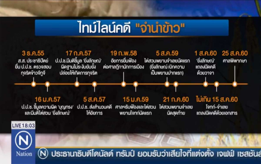 ศาลนัดตัดสินคดีจำนำข้าว "ยิ่งลักษณ์" 25 ส.ค.นี้