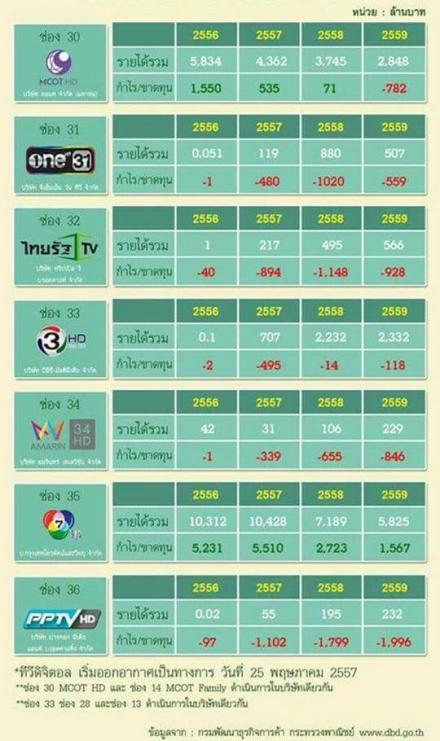 3 ปี วิบากกรรมทีวีดิจิทัล