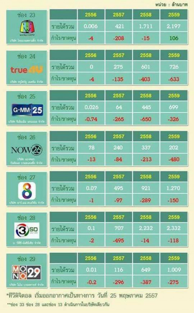 3 ปี วิบากกรรมทีวีดิจิทัล
