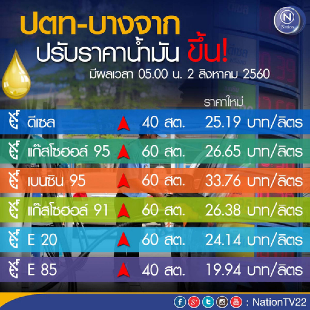 ปตท.-บางจาก ปรับขึ้นราคาน้ำมันทุกชนิด 60 สตางค์ เว้น E85 - ดีเซล ขึ้น 40 สตางค์ ปตท.-บางจาก ปรับขึ้นราคาน้ำมันทุกชนิด 60 สตางค์ เว้น E85 - ดีเซล ขึ้น 40 สตางค์