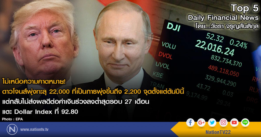 ไม่เหนือความคาดหมาย! ดาวโจนส์พุ่งทะลุ 22,000 ที่เป็นการพุ่งขึ้นถึง 2,200 จุดตั้งแต่ต้นปีนี้