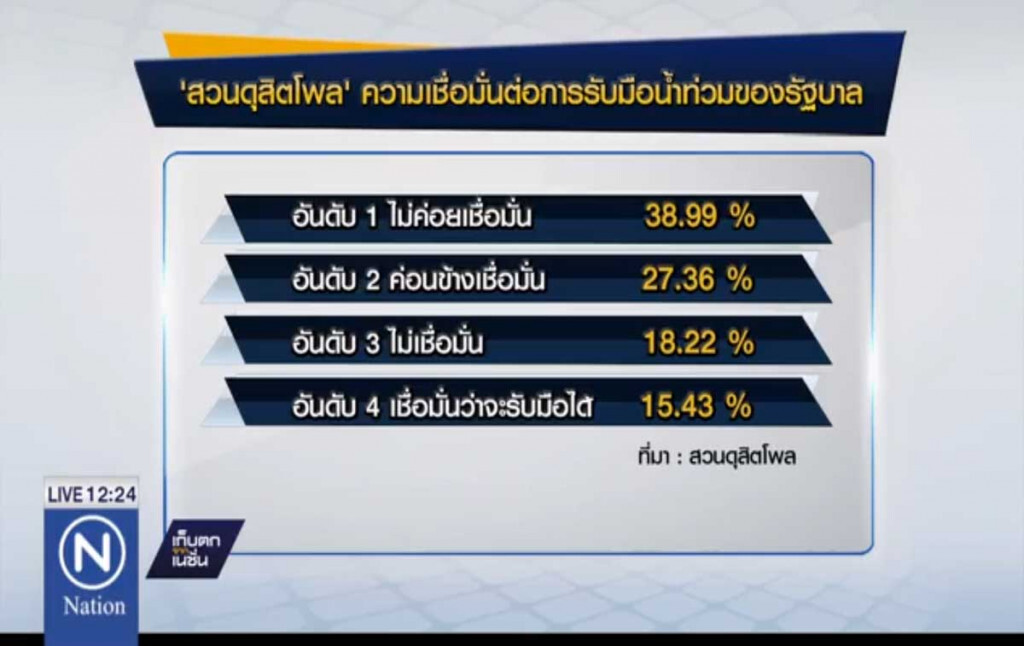 โพลไม่มั่นใจ รัฐบาลรับมือน้ำท่วม โพลไม่มั่นใจ รัฐบาลรับมือน้ำท่วม