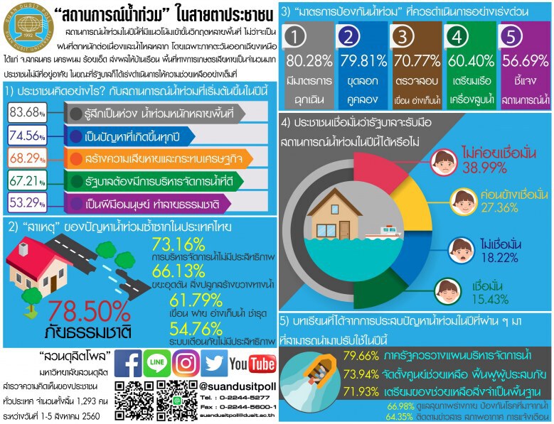 ดุสิตโพล สะท้อนชาวบ้าน ยังไม่เชื่อมั่น!! รัฐบาลรับมือน้ำท่วม
