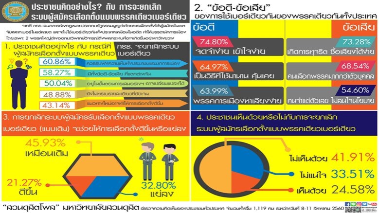 "สวนดุสิตโพล" เผยปชช.ต้านระบบเลือกตั้งจับเบอร์รายเขต