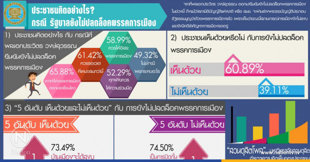 โพล เผย ประชาชน หนุน ยังไม่ปลดล็อคพรรคการเมือง โพล เผย ประชาชน หนุน ยังไม่ปลดล็อคพรรคการเมือง