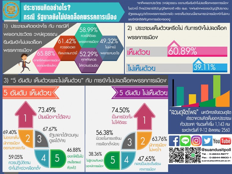 โพล เผย ประชาชน หนุน ยังไม่ปลดล็อคพรรคการเมือง