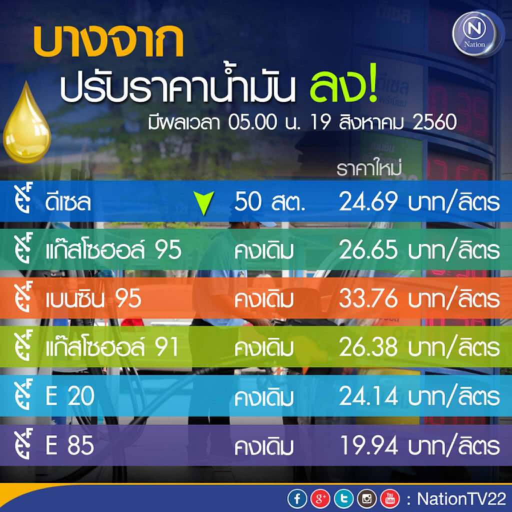 ปตท.-บางจาก ปรับลดราคาน้ำมันเฉพาะดีเซล 50 สตางค์ ปตท.-บางจาก ปรับลดราคาน้ำมันเฉพาะดีเซล 50 สตางค์