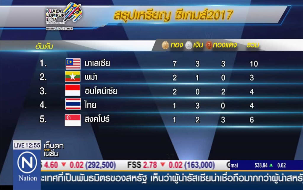 ซีเกมส์วันที่ 3 ชิง 4 ทอง - โต๊ะเล็กไทยลงเตะ ซีเกมส์วันที่ 3 ชิง 4 ทอง - โต๊ะเล็กไทยลงเตะ