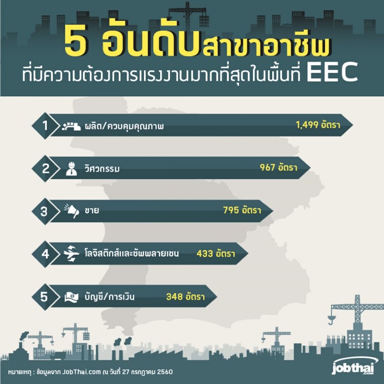 "ชลบุรี" ครองแชมป์ ต้องการคนทำงานมากที่สุด