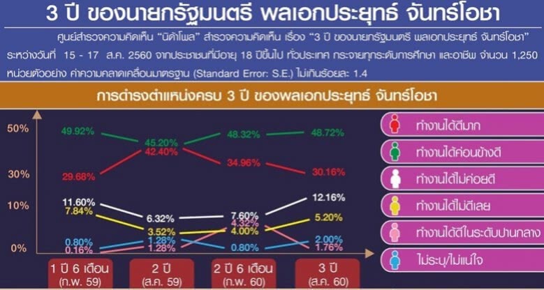  นิด้าโพล ประชาชนพอใจการทำงาน 3 ปี ประยุทธิ์     