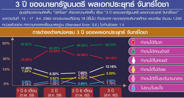 โพลชี้ ปชช.ส่วนใหญ่ชื่นชมการดำรงตำแหน่งนายกฯ ครบ 3 ปี ของพลเอกประยุทธ์