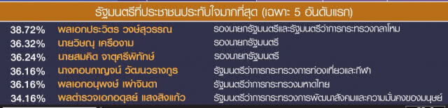 โพลชี้ ปชช.ส่วนใหญ่ชื่นชมการดำรงตำแหน่งนายกฯ ครบ 3 ปี ของพลเอกประยุทธ์