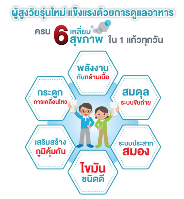 สูงวัย สมัยใหม่ ดูแลด้วย "เวย์โปรตีน" ใน 6 เหลี่ยมสุขภาพ