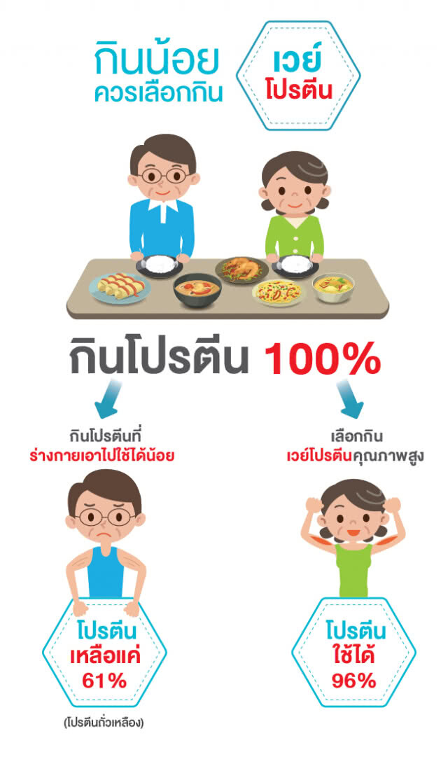สูงวัย สมัยใหม่ ดูแลด้วย "เวย์โปรตีน" ใน 6 เหลี่ยมสุขภาพ