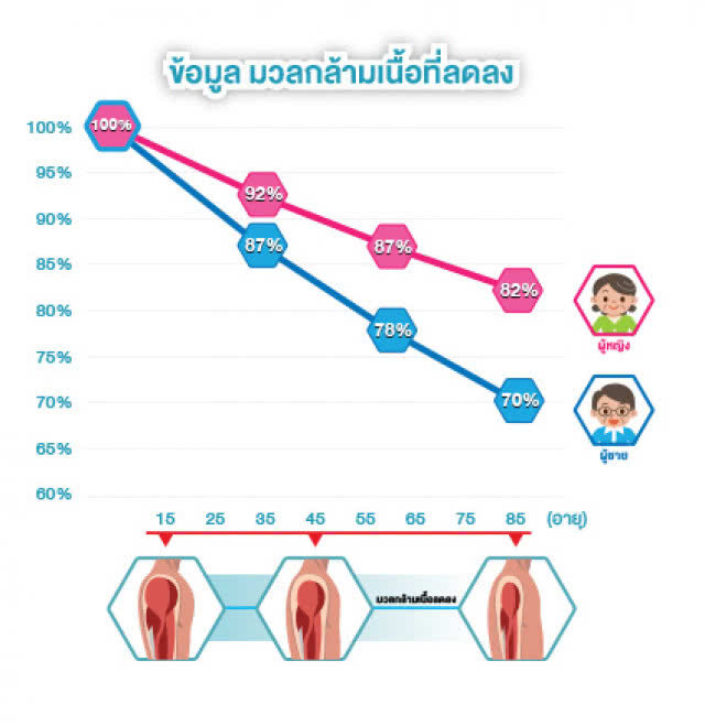 สูงวัย สมัยใหม่ ดูแลด้วย "เวย์โปรตีน" ใน 6 เหลี่ยมสุขภาพ