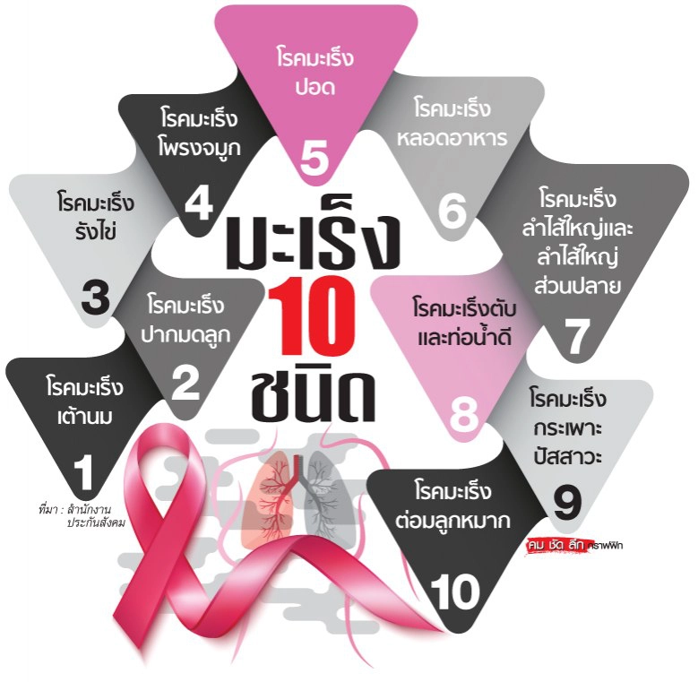 "10 มะเร็ง" ประกันสังคมจ่าย