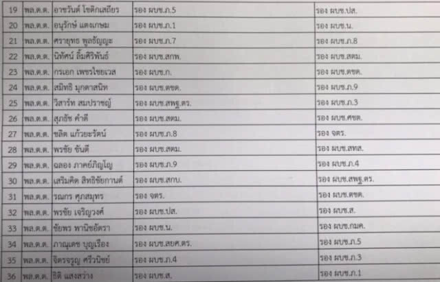 เปิดรายชื่อแต่งตั้งนายพล 183 ตำแหน่ง เพื่อนร่วมรุ่นผบ.ตร.ยังผงาดหน่วยหลัก