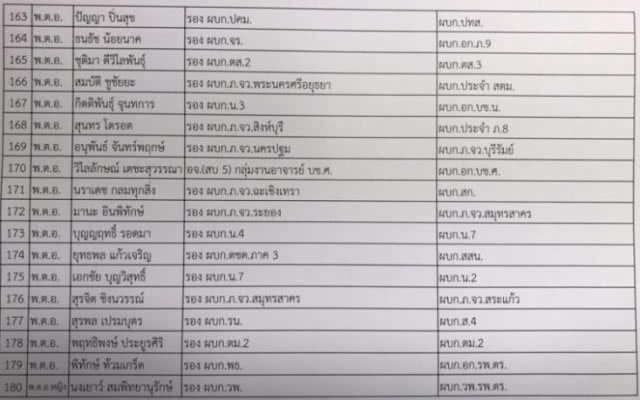 เปิดรายชื่อแต่งตั้งนายพล 183 ตำแหน่ง เพื่อนร่วมรุ่นผบ.ตร.ยังผงาดหน่วยหลัก