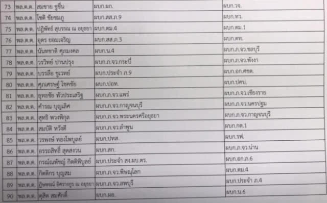 เปิดรายชื่อแต่งตั้งนายพล 183 ตำแหน่ง เพื่อนร่วมรุ่นผบ.ตร.ยังผงาดหน่วยหลัก