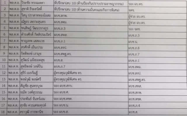 เปิดรายชื่อแต่งตั้งนายพล 183 ตำแหน่ง เพื่อนร่วมรุ่นผบ.ตร.ยังผงาดหน่วยหลัก
