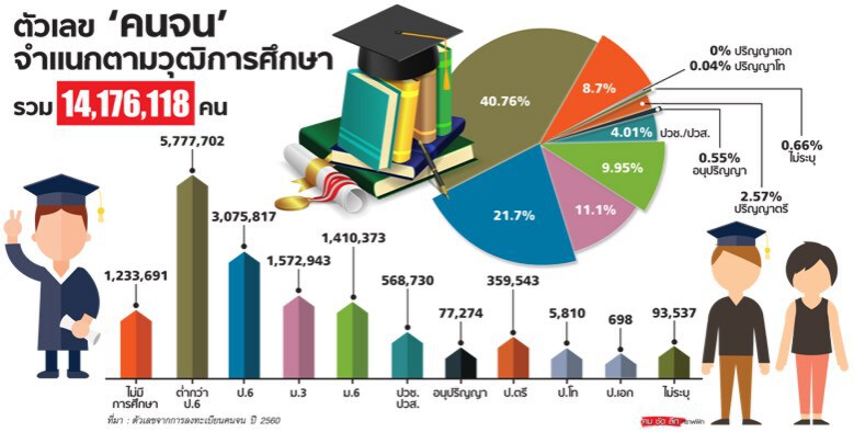 ใครเล่นตลก ป.เอก698คนลงทะเบียนคนจน