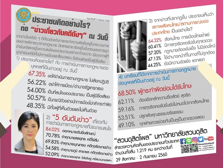 ดุสิตโพล เผย คนสนใจข่าวคดียิ่งลักษณ์ -สรยุทธ์- บุญทรง
