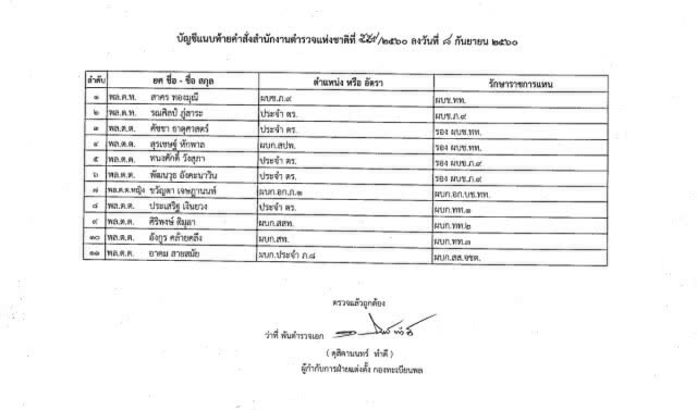 "จักรทิพย์" ลงนามคำสั่ง
ตั้ง "สาคร" นั่ง ผบช.ทท.
"รณศิลป์" คุม ภ.9
"บิ๊กโจ๊ก" นั่ง รอง ผบช.ทท.