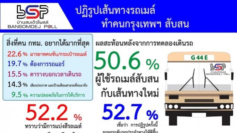 ปชช.50.6% ยังสับสนเส้นทางรถเมล์ใหม่ ปชช.50.6% ยังสับสนเส้นทางรถเมล์ใหม่