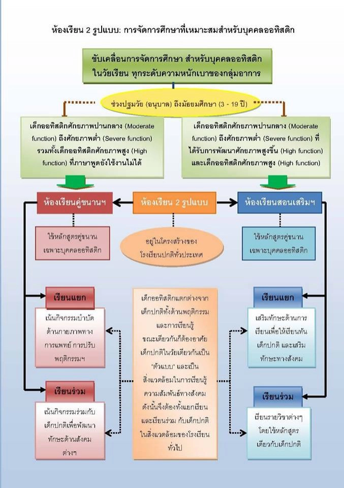 เพิ่มที่ยืน "ออทิสติก" ในสังคม