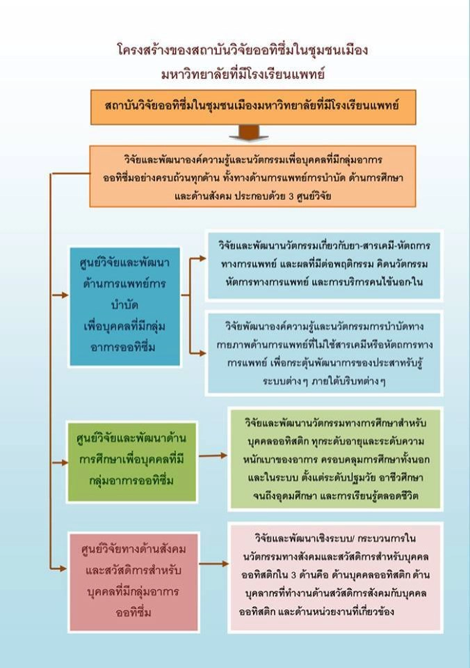 เพิ่มที่ยืน "ออทิสติก" ในสังคม