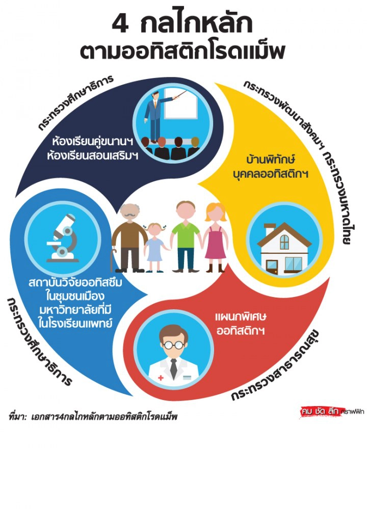 เพิ่มที่ยืน "ออทิสติก" ในสังคม