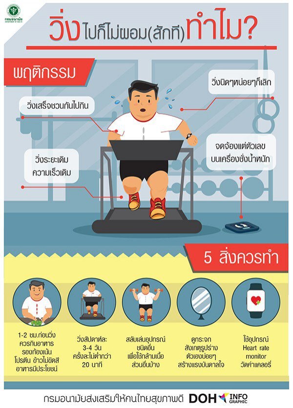 "กรมอนามัย"ตอบคำถาม ทำไม วิ่งไปก็ไม่ผอมสักที?