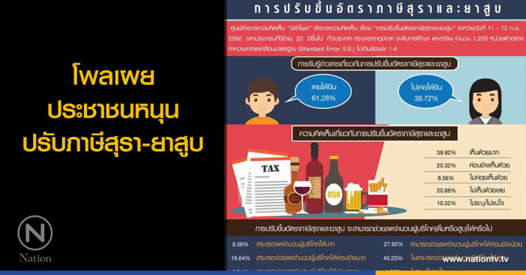 โพลเผย ประชาชนหนุนปรับภาษีสุรา-ยาสูบ