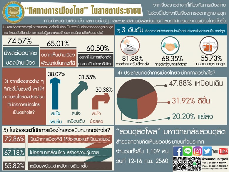 ดุสิตโพล เผย ประชาชนสนใจวันเลือกตั้ง