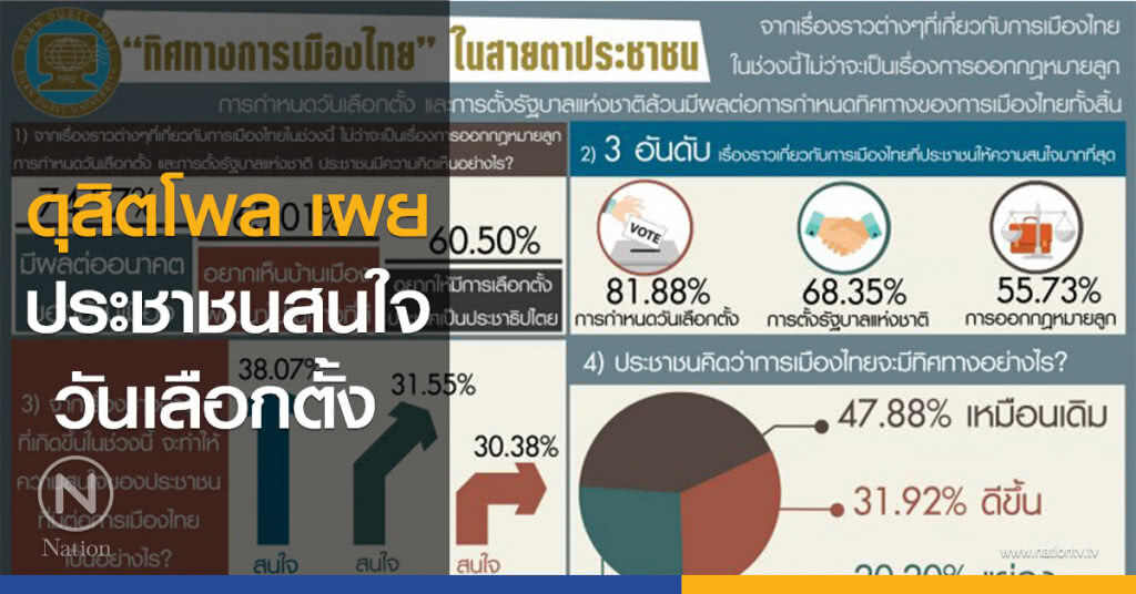 ดุสิตโพล เผย ประชาชนสนใจวันเลือกตั้ง