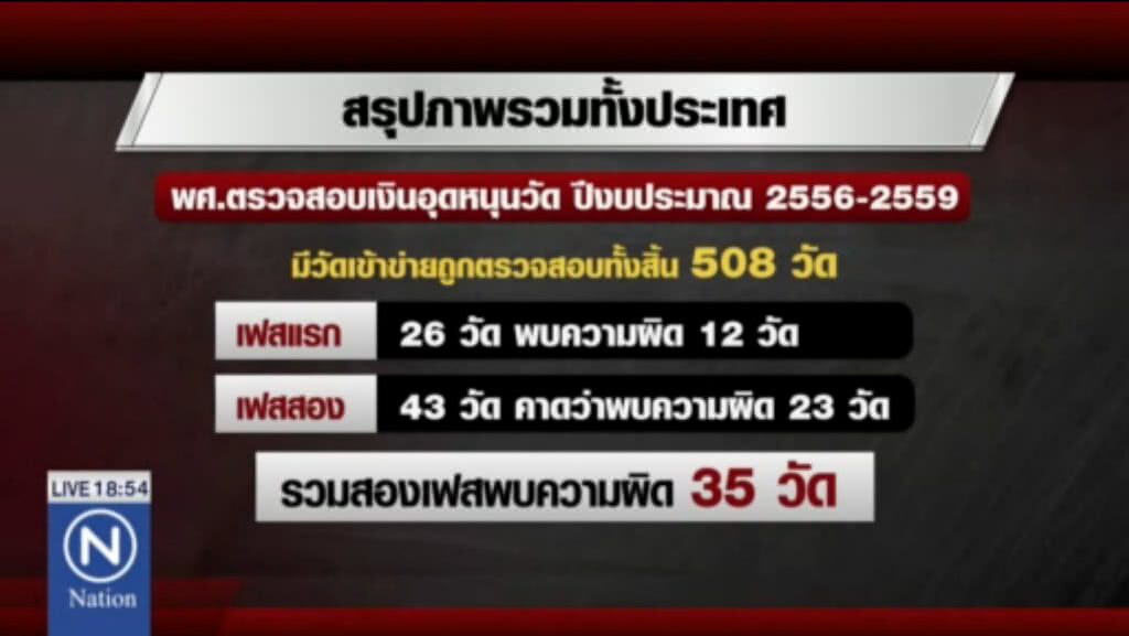 เจาะเส้นทาง "เงินทอนวัด" งาบงบ 60%