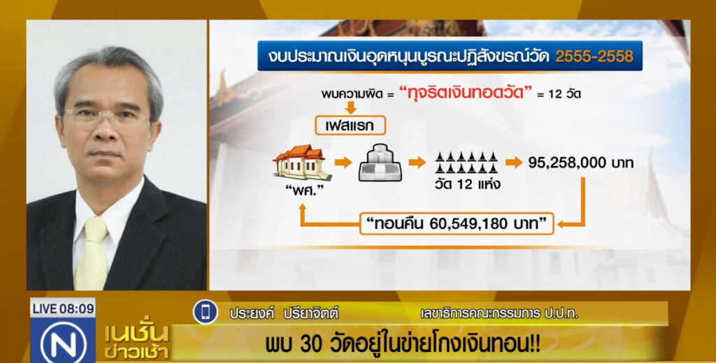 เผยมี 30 วัดอยู่ในข่ายโกงเงินทอน เผยมี 30 วัดอยู่ในข่ายโกงเงินทอน