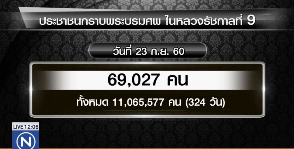 ยอด ปชช.สักการะพระบรมศพ ผ่าน 324 วันกว่า 11 ล้านคน ยอด ปชช.สักการะพระบรมศพ ผ่าน 324 วันกว่า 11 ล้านคน