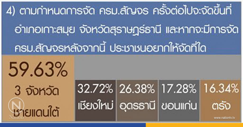 โพลหนุน ให้ ครม.สัญจรไป 3 จังหวัดชายแดนใต้ มากที่สุด โพลหนุน ให้ ครม.สัญจรไป 3 จังหวัดชายแดนใต้ มากที่สุด