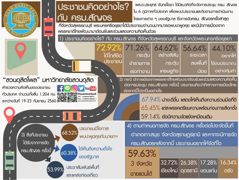 โพลหนุน ให้ ครม.สัญจรไป 3 จังหวัดชายแดนใต้ มากที่สุด
