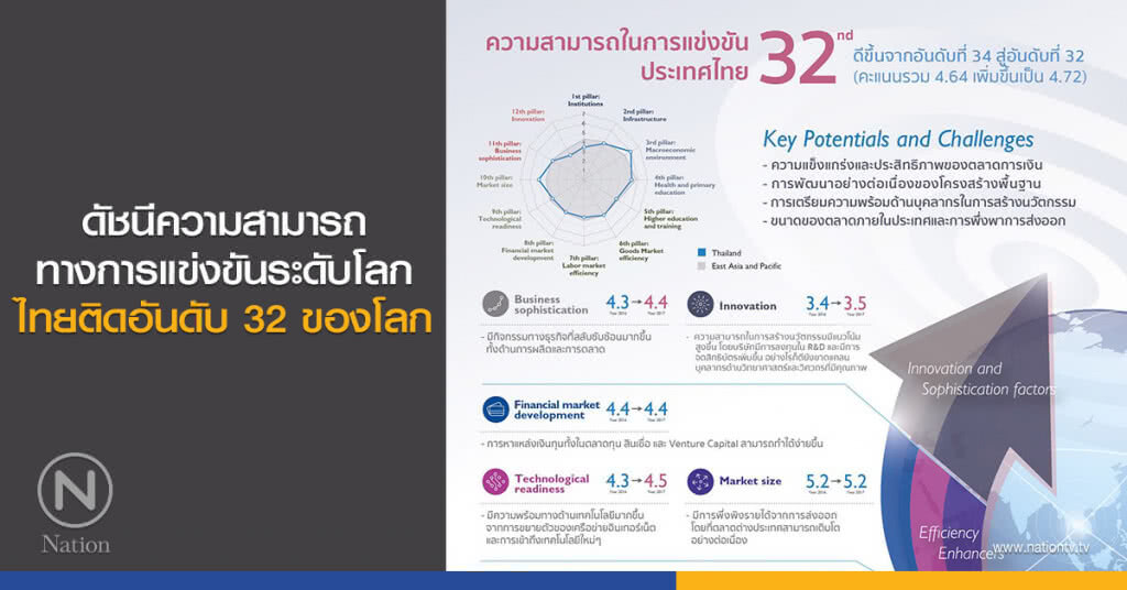 ดัชนีความสามารถทางการแข่งขันระดับโลก ไทยติดอันดับ 32 ของโลก ดัชนีความสามารถทางการแข่งขันระดับโลก ไทยติดอันดับ 32 ของโลก