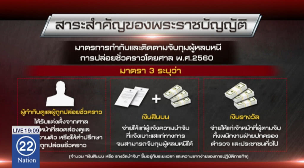 นักโทษหนียาก! หลังใช้ ก.ม."ตามจับผู้หนีประกันตัว"