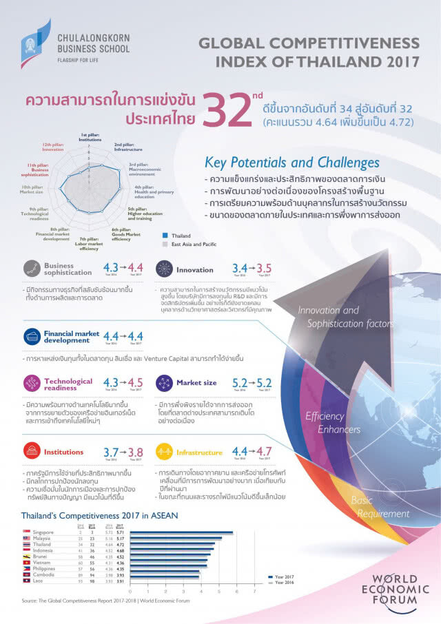 ดัชนีความสามารถทางการแข่งขันระดับโลก ไทยติดอันดับ 32 ของโลก