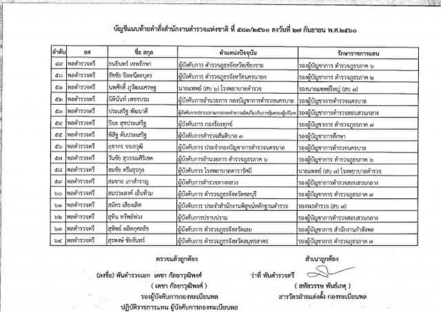 ผบ.ตร. ลงนามคำสั่ง
รรท. รองผบ.ตร.-ผบก.
181 ตำแหน่ง
มีผล 1 ต.ค.60