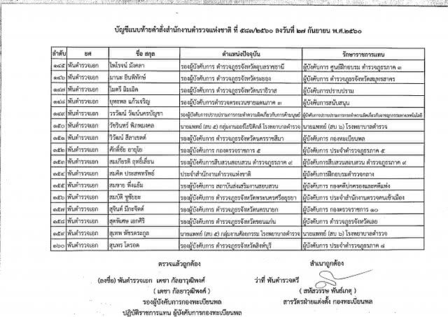 ผบ.ตร. ลงนามคำสั่ง
รรท. รองผบ.ตร.-ผบก.
181 ตำแหน่ง
มีผล 1 ต.ค.60